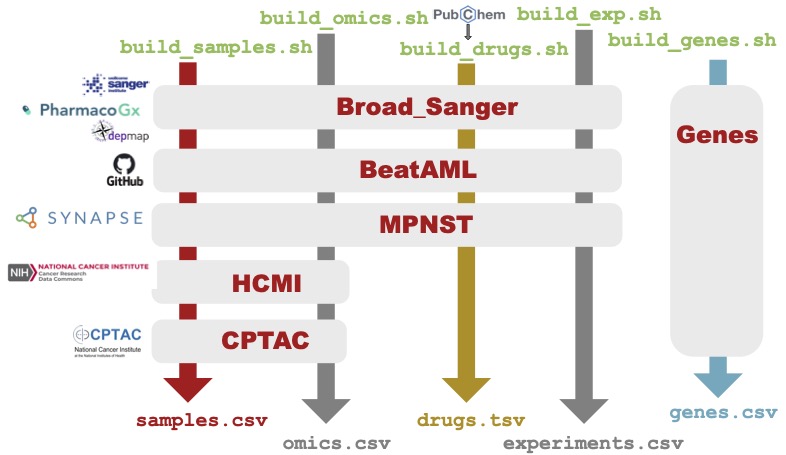 Modular build process Coderdata Build