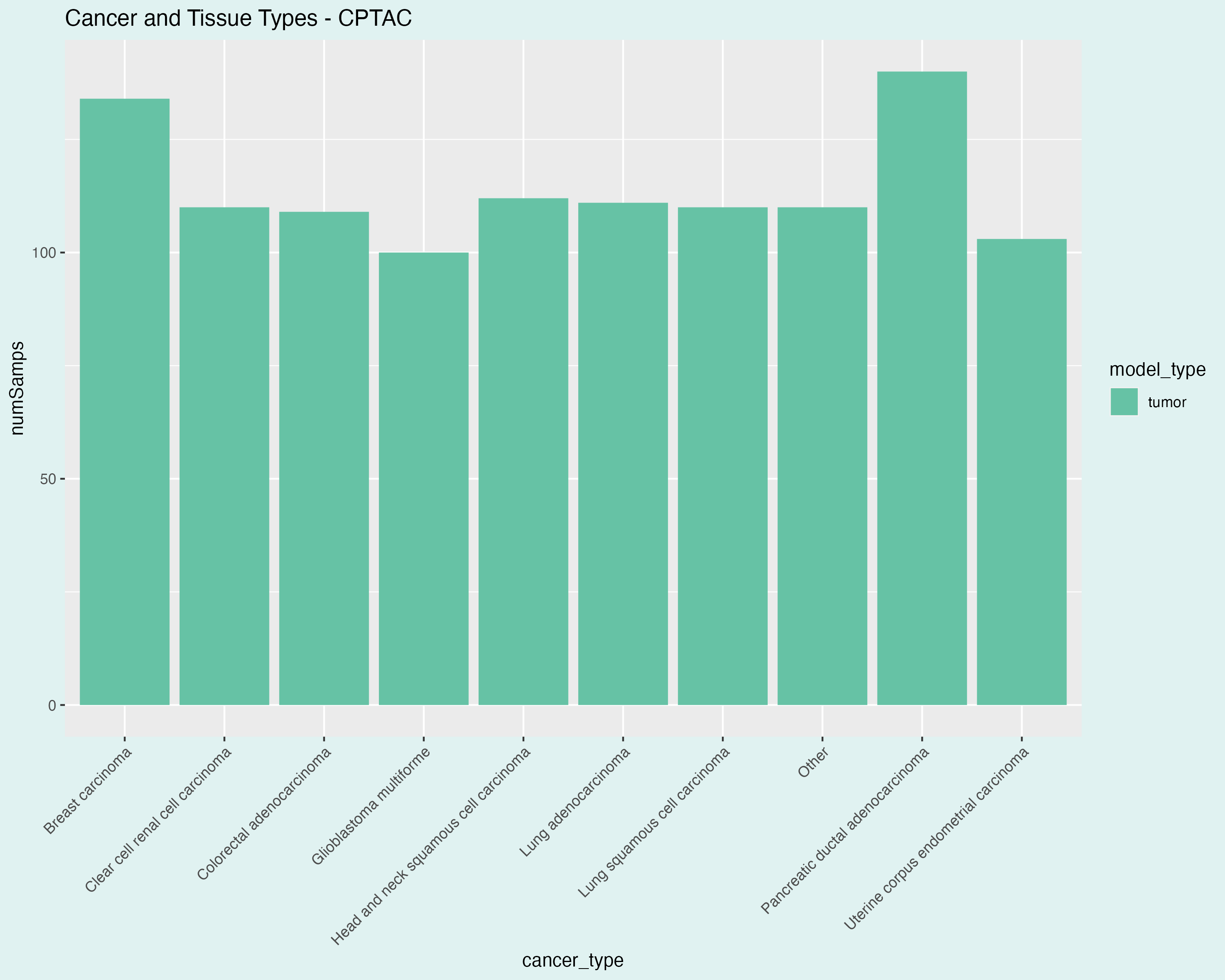 CPTAC Figure